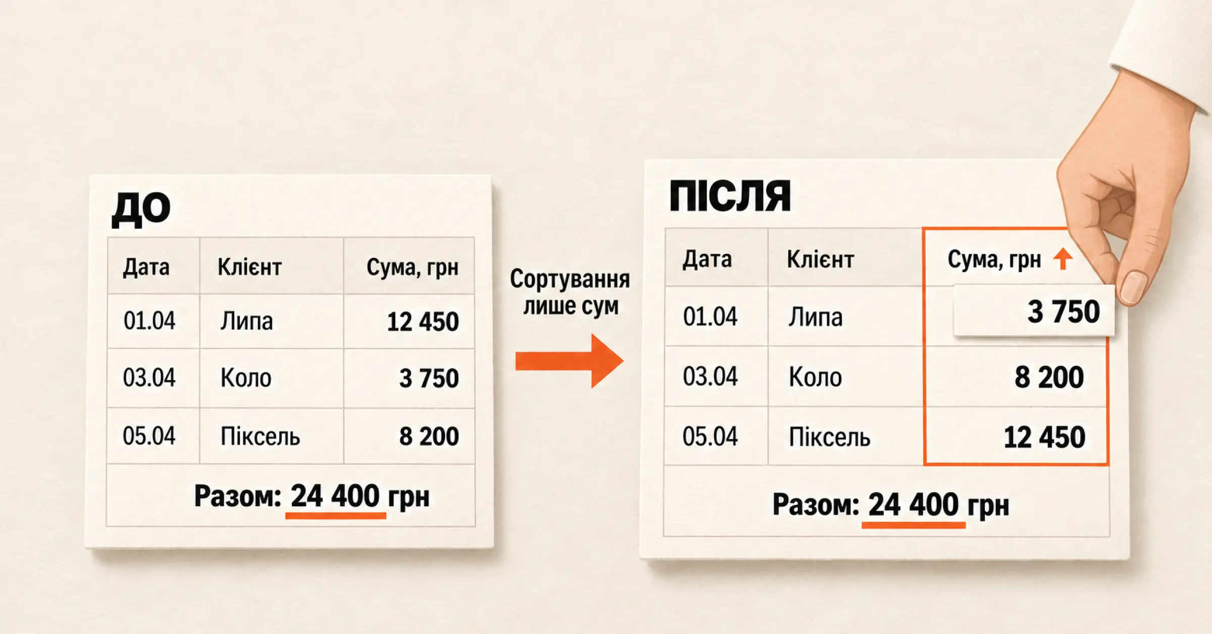Приклад, як сортування лише стовпця сум розриває зв’язок між датою, клієнтом і платежем